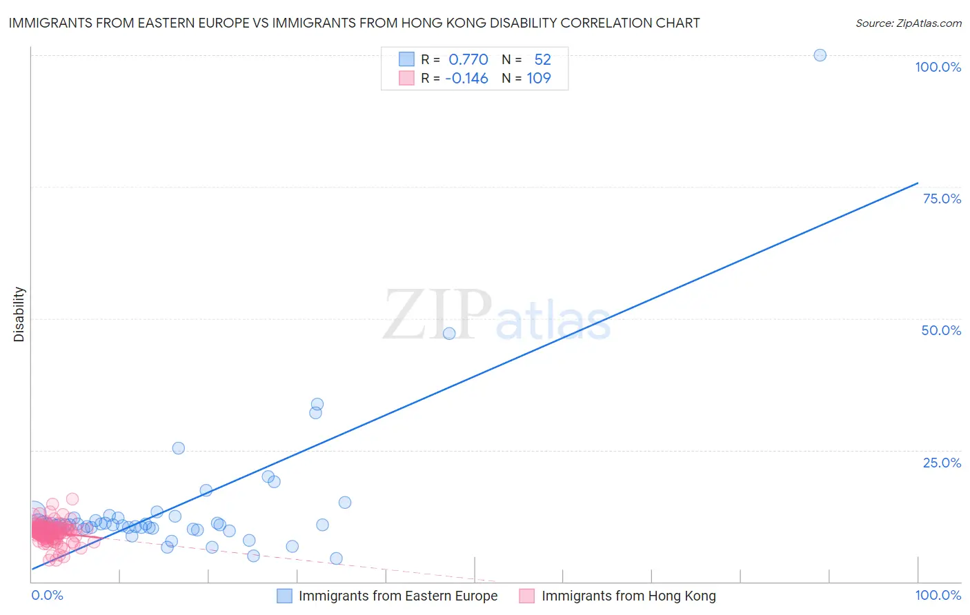 Immigrants from Eastern Europe vs Immigrants from Hong Kong Disability