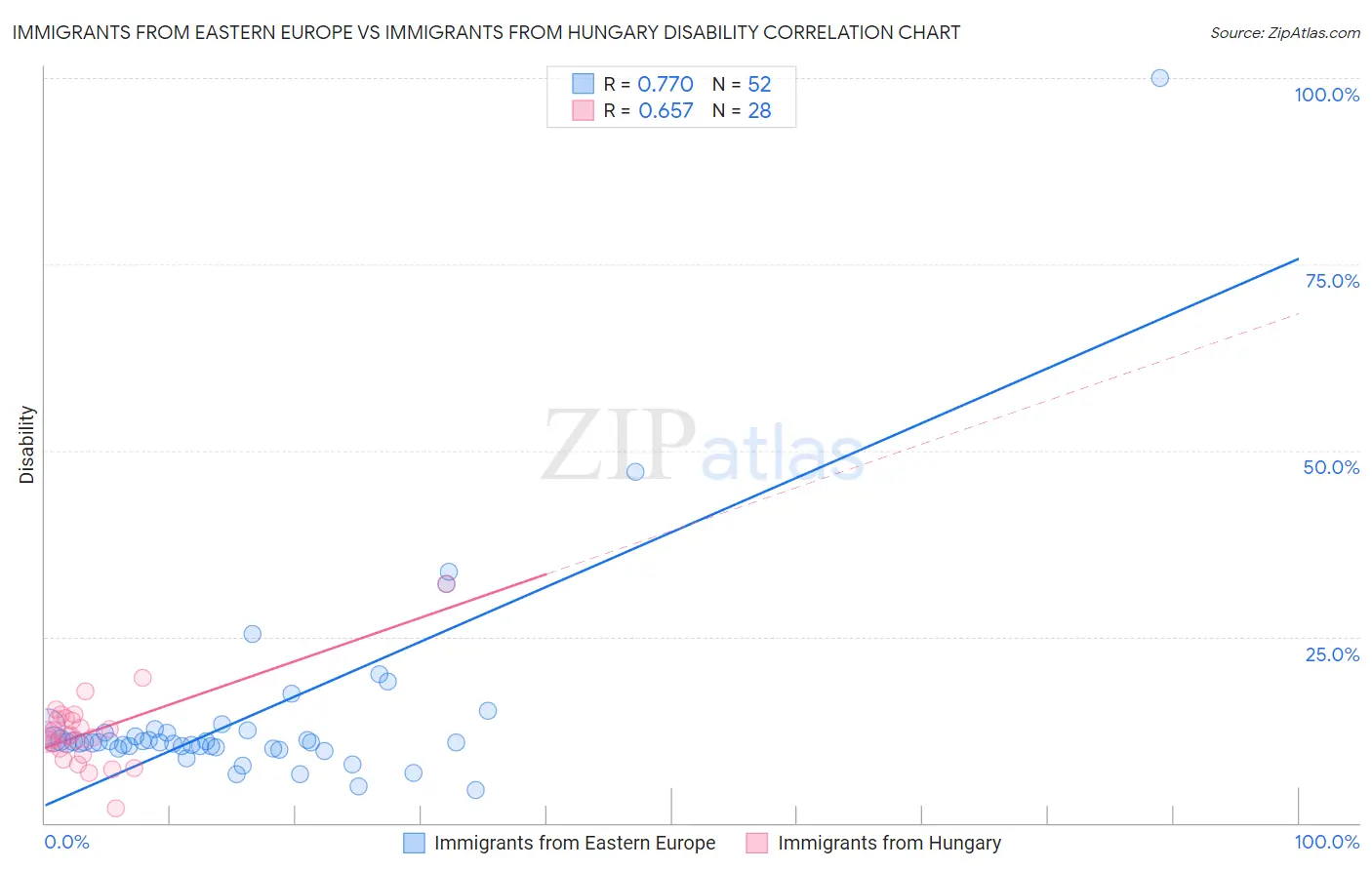 Immigrants from Eastern Europe vs Immigrants from Hungary Disability