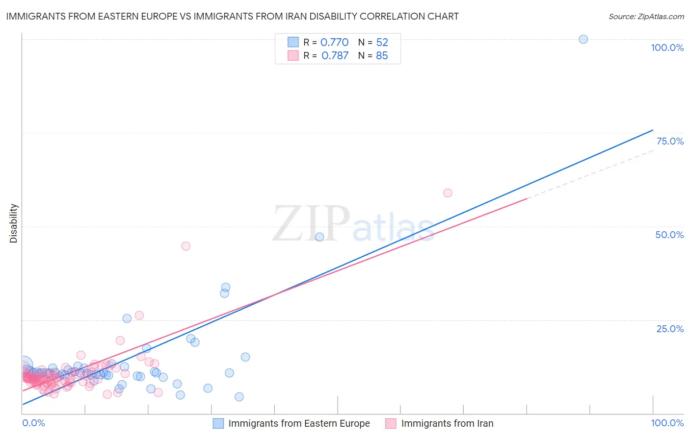 Immigrants from Eastern Europe vs Immigrants from Iran Disability