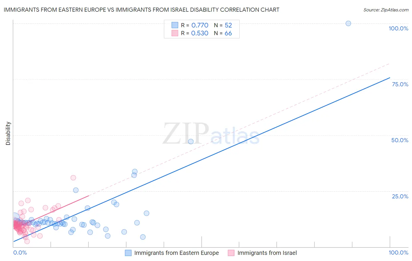 Immigrants from Eastern Europe vs Immigrants from Israel Disability