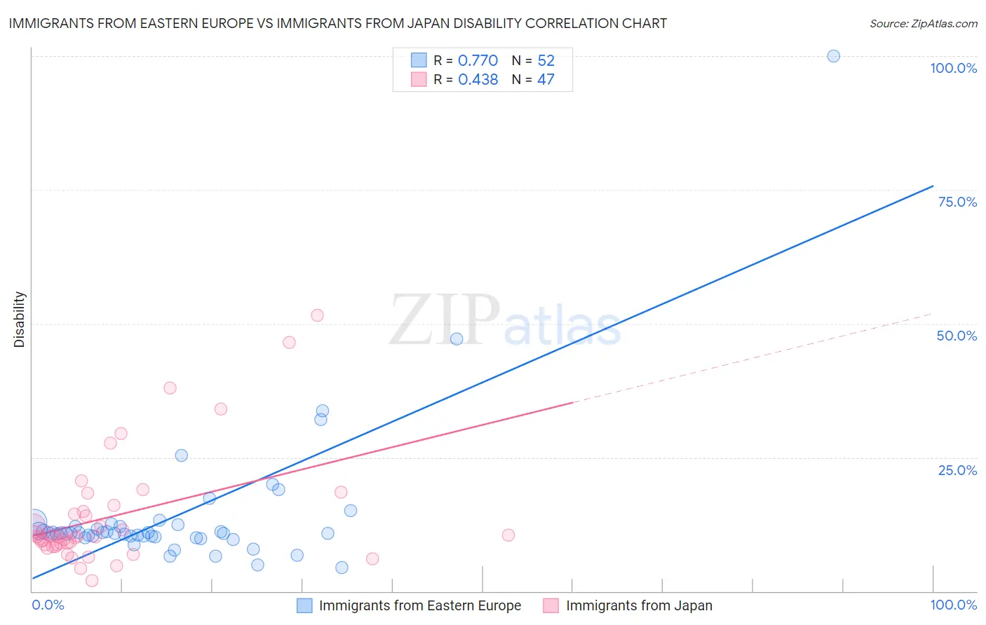 Immigrants from Eastern Europe vs Immigrants from Japan Disability