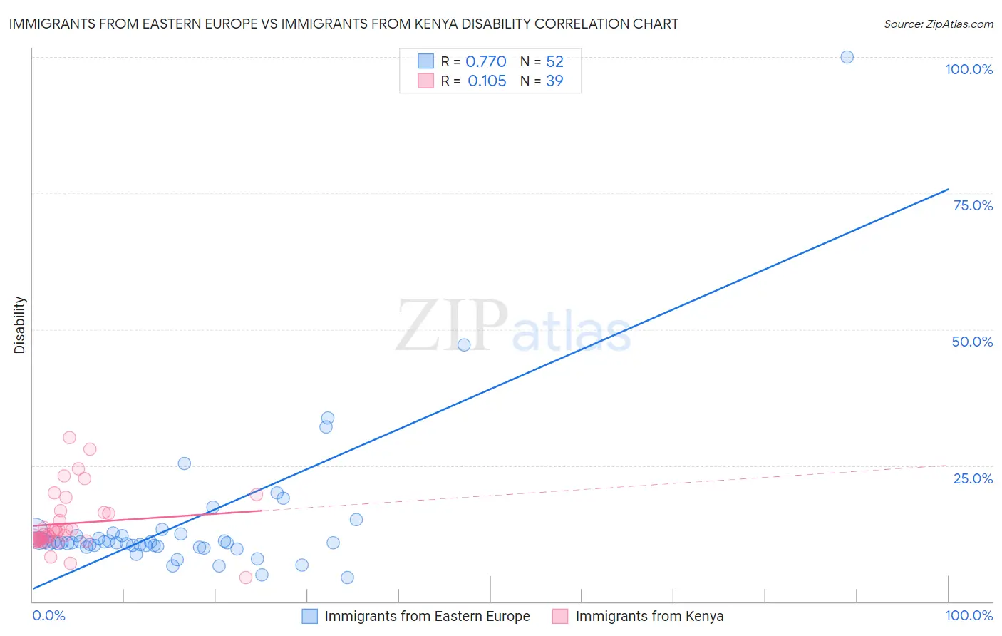 Immigrants from Eastern Europe vs Immigrants from Kenya Disability