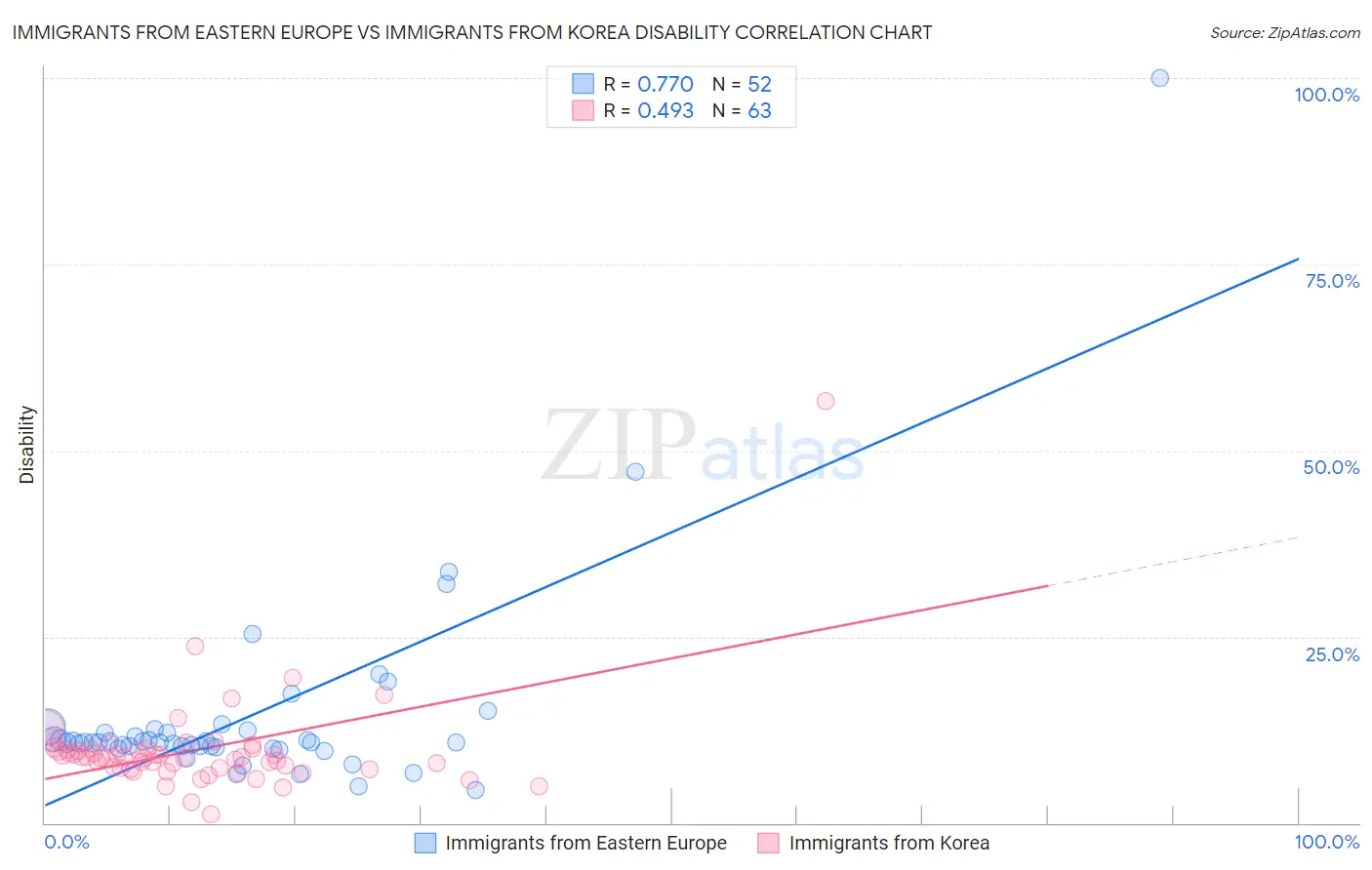 Immigrants from Eastern Europe vs Immigrants from Korea Disability