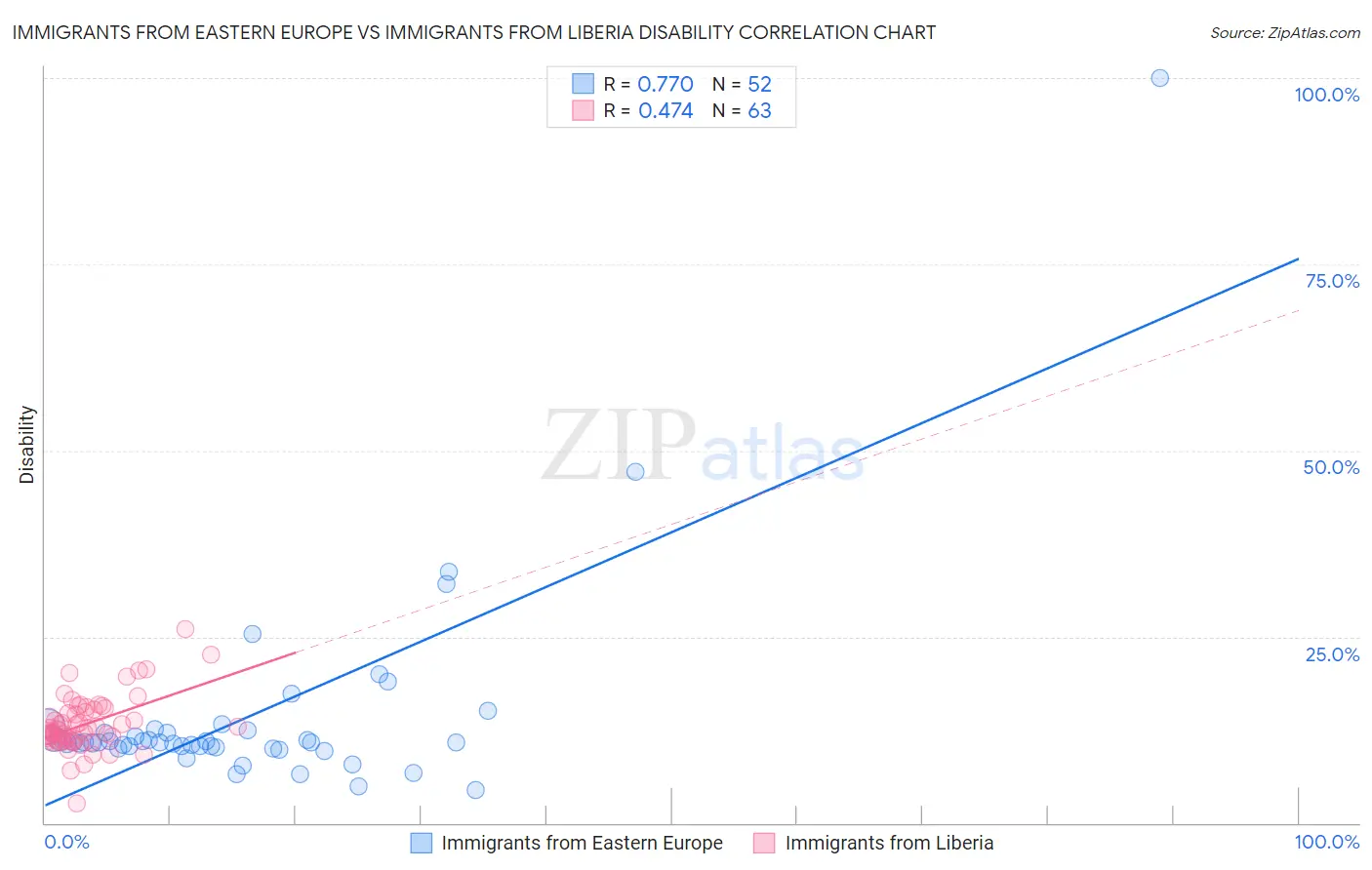 Immigrants from Eastern Europe vs Immigrants from Liberia Disability