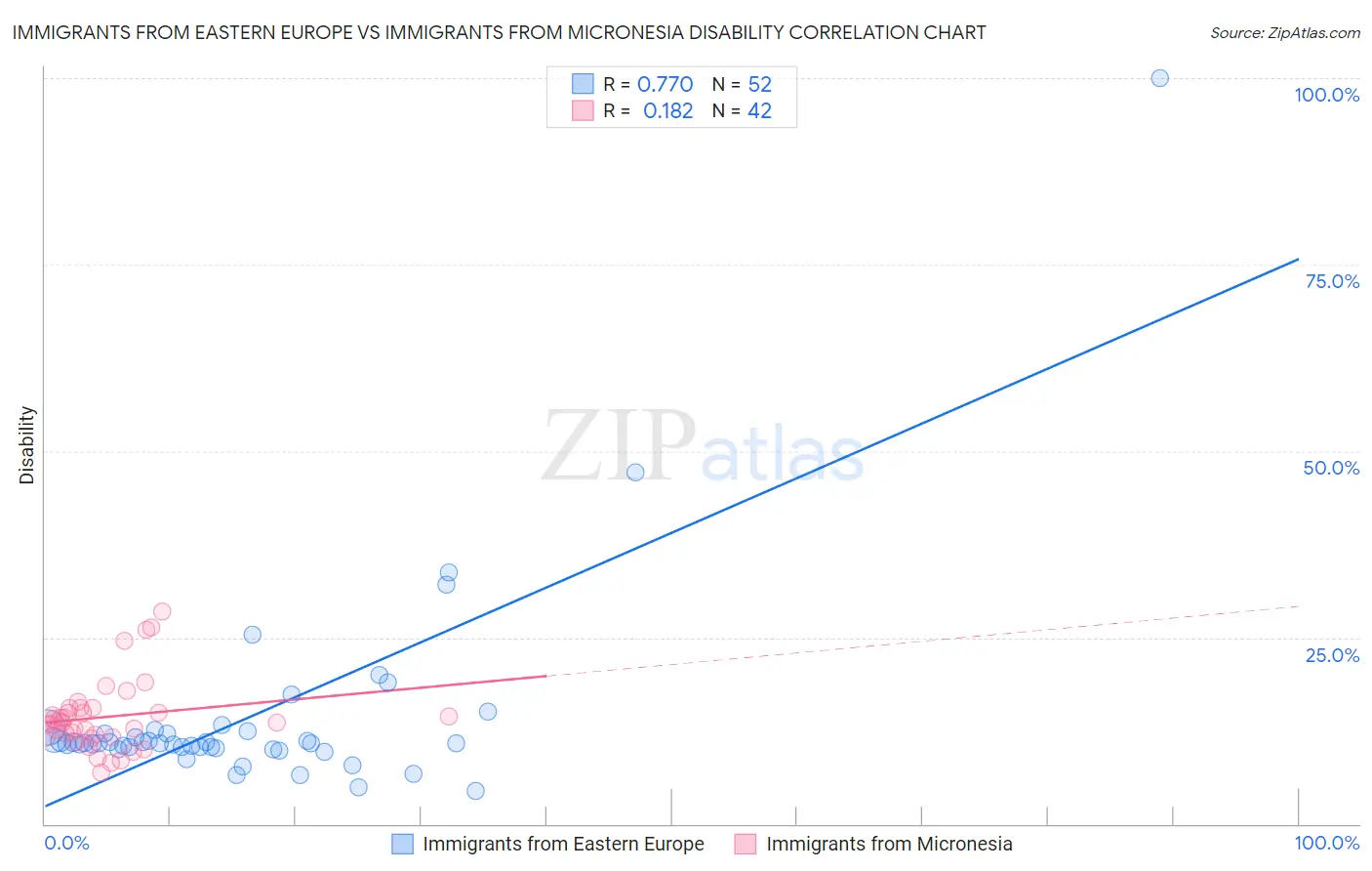 Immigrants from Eastern Europe vs Immigrants from Micronesia Disability