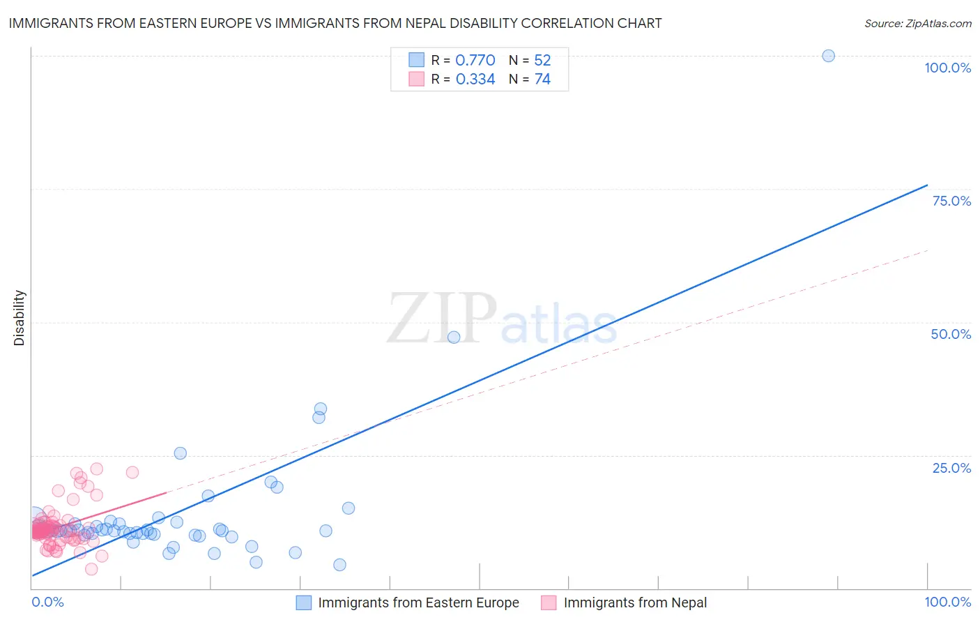Immigrants from Eastern Europe vs Immigrants from Nepal Disability