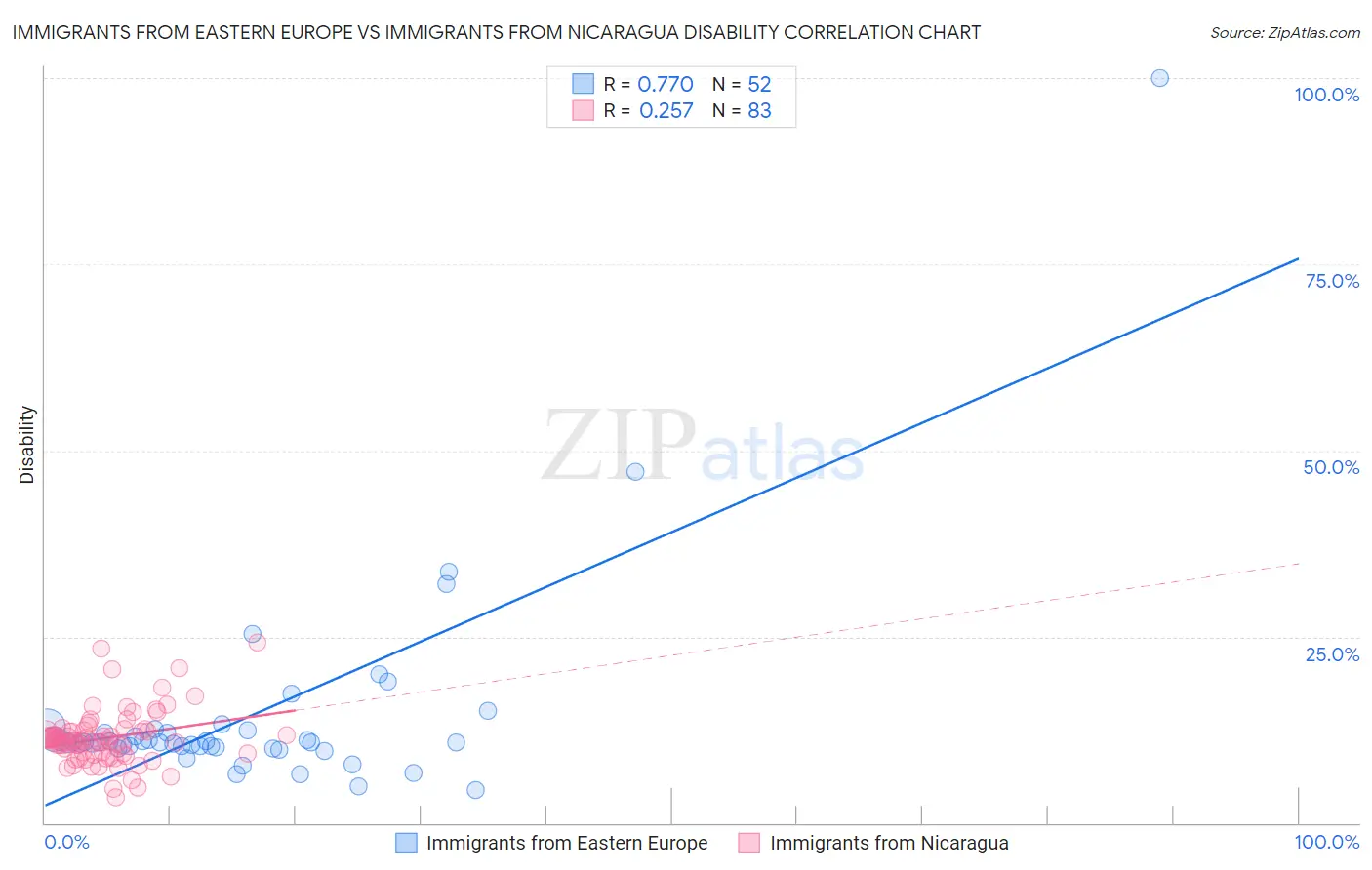 Immigrants from Eastern Europe vs Immigrants from Nicaragua Disability