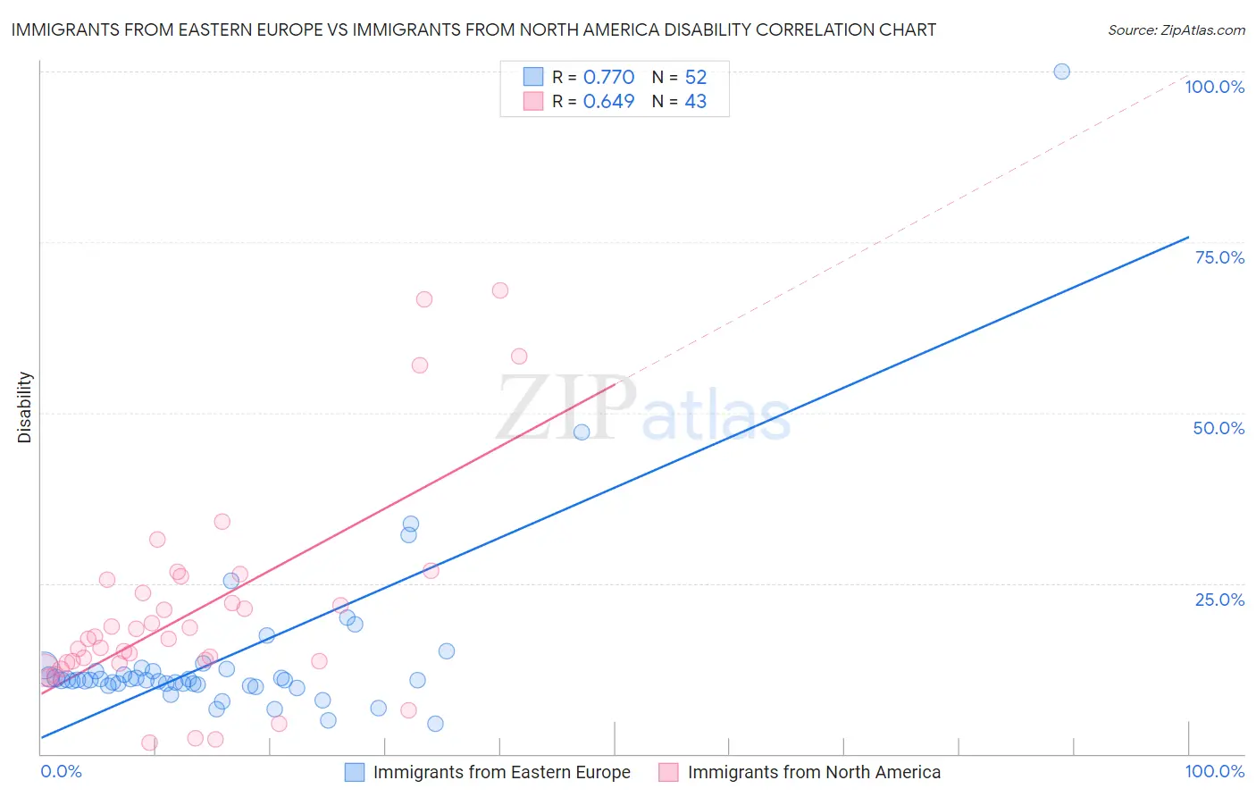 Immigrants from Eastern Europe vs Immigrants from North America Disability