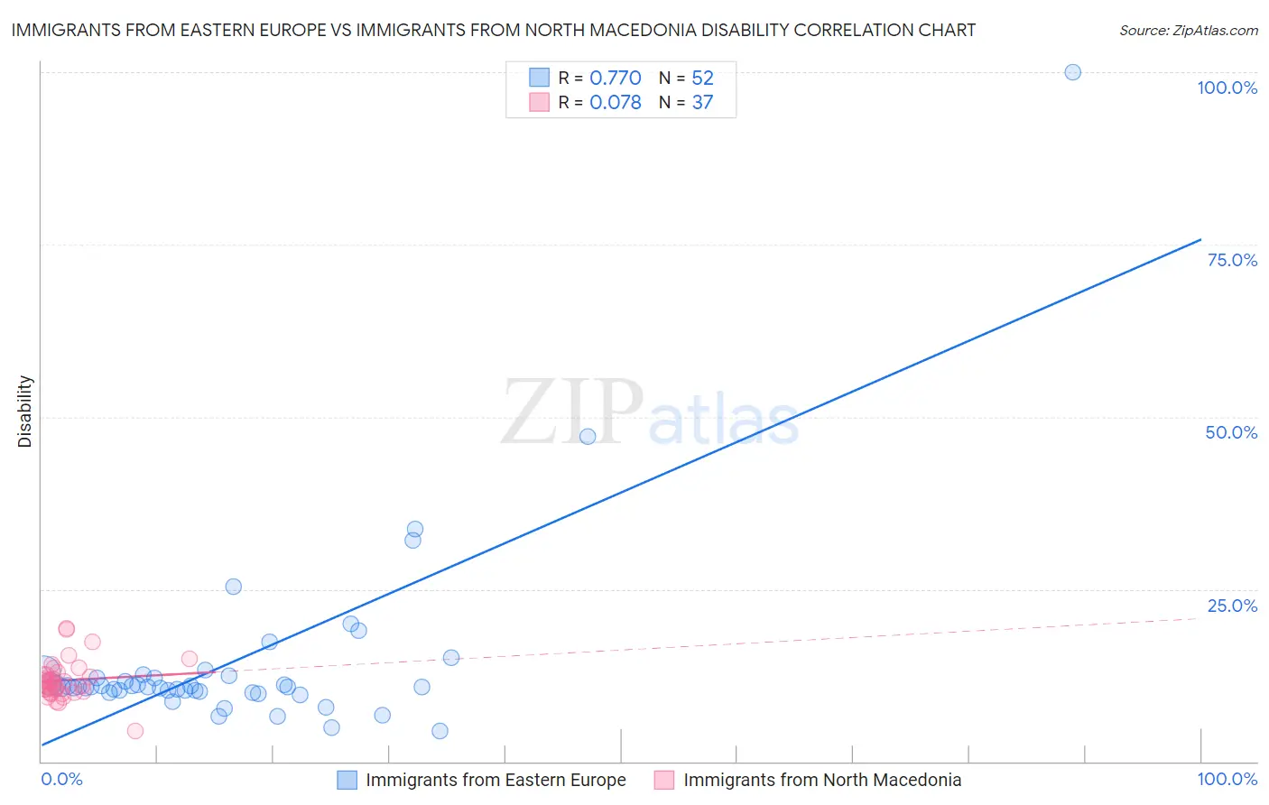 Immigrants from Eastern Europe vs Immigrants from North Macedonia Disability