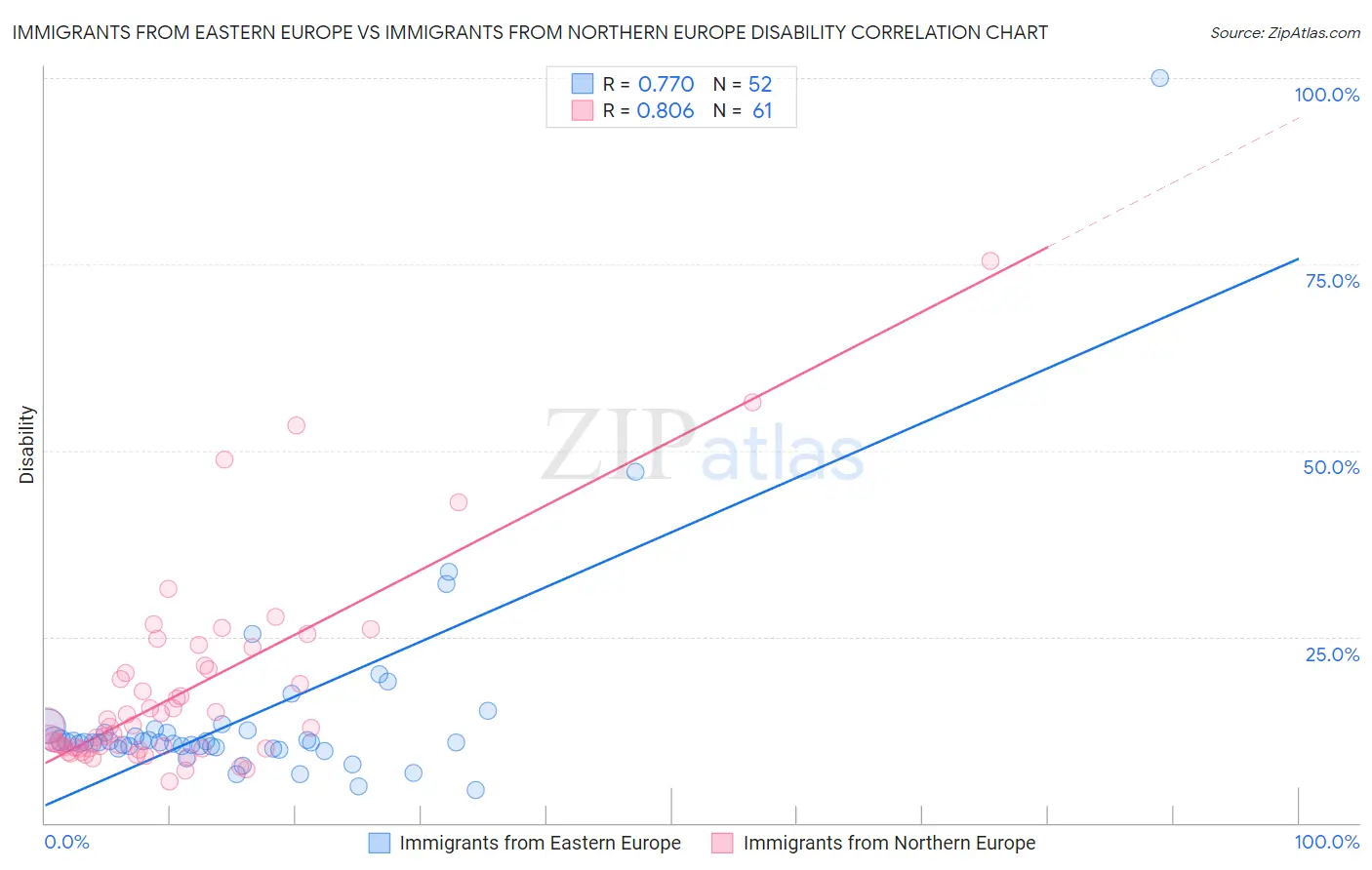 Immigrants from Eastern Europe vs Immigrants from Northern Europe Disability
