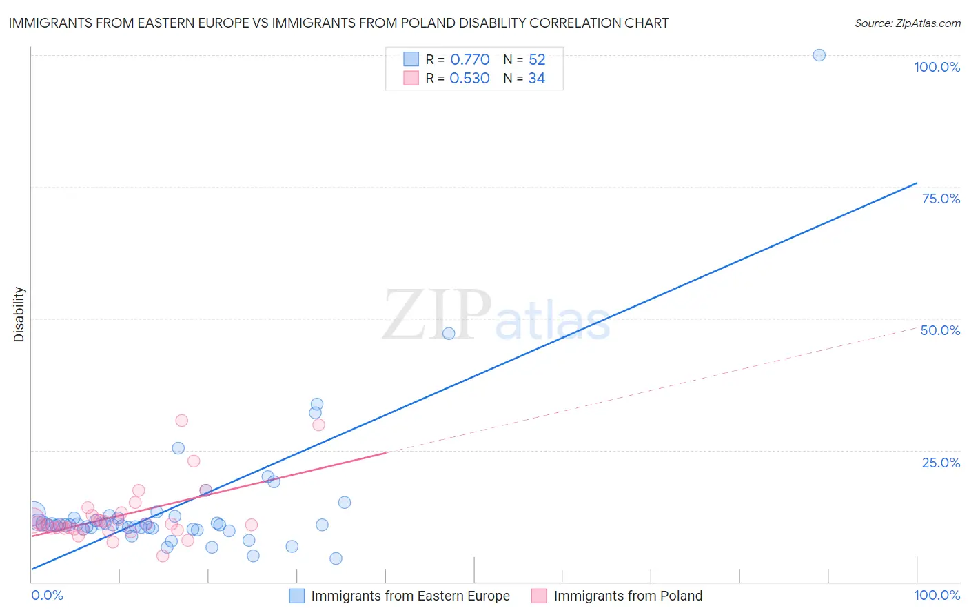 Immigrants from Eastern Europe vs Immigrants from Poland Disability