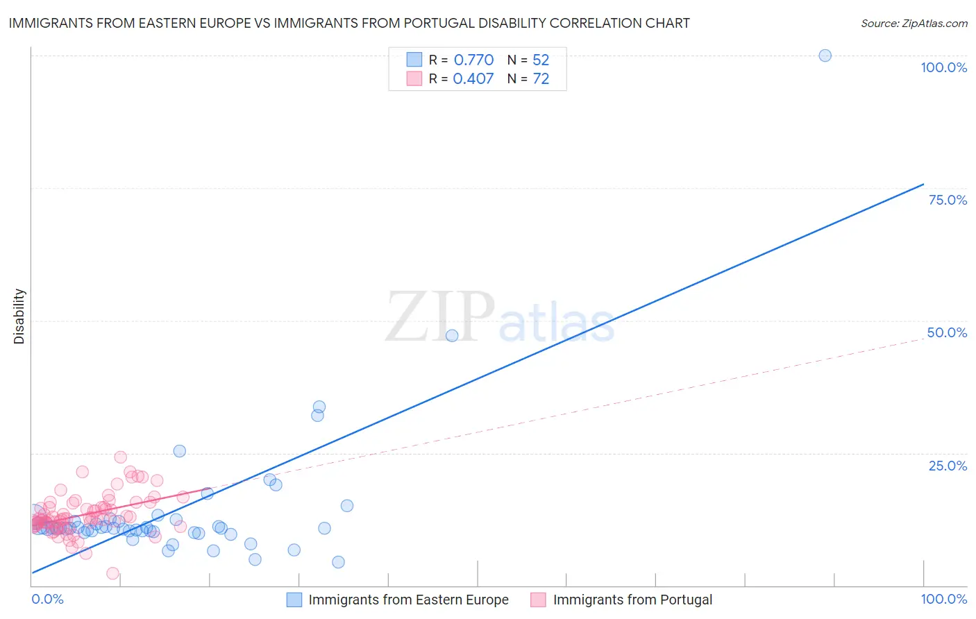 Immigrants from Eastern Europe vs Immigrants from Portugal Disability