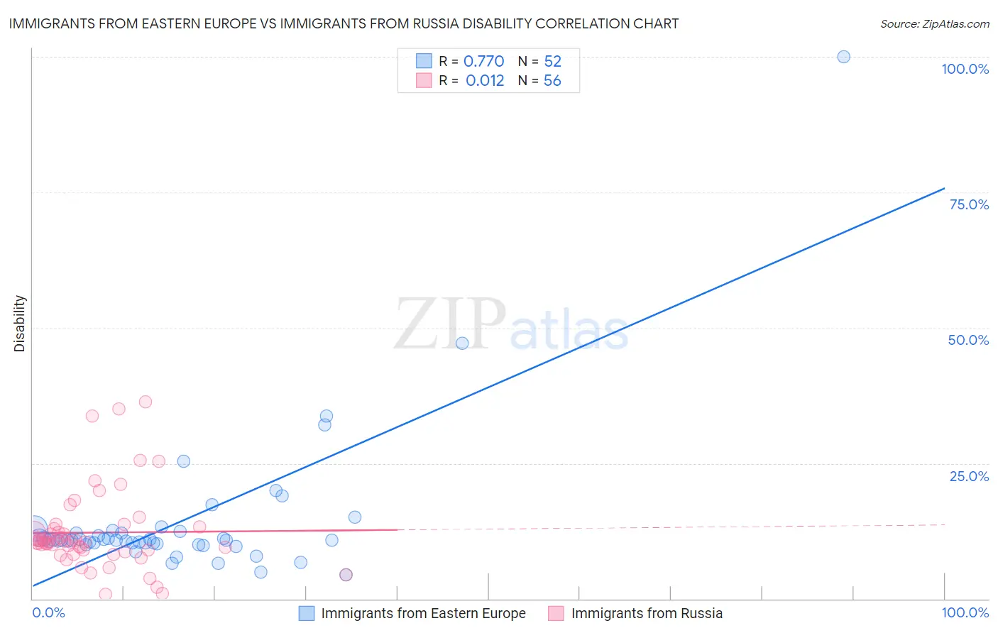 Immigrants from Eastern Europe vs Immigrants from Russia Disability