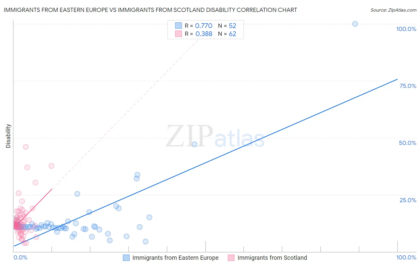 Immigrants from Eastern Europe vs Immigrants from Scotland Disability