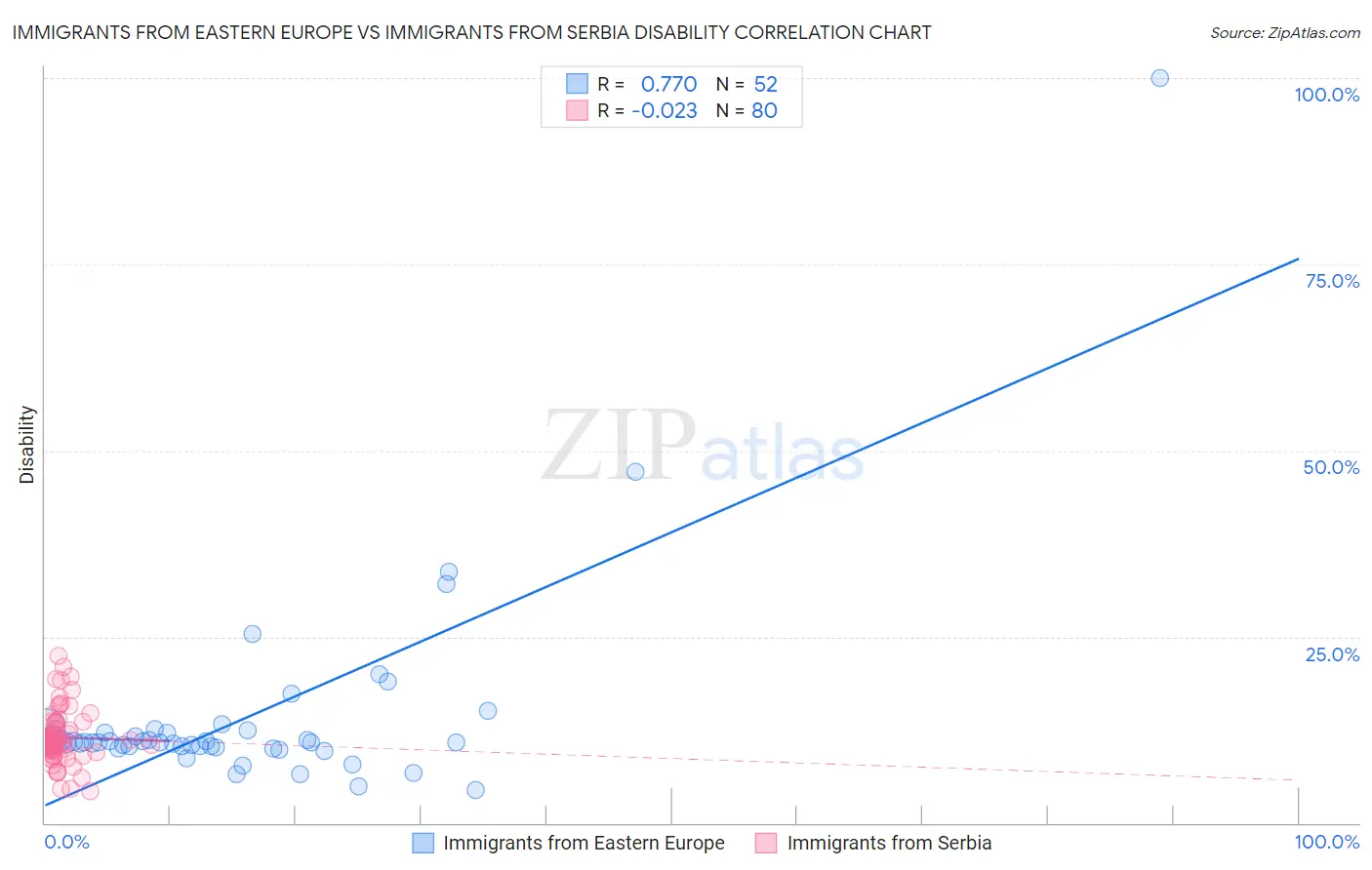 Immigrants from Eastern Europe vs Immigrants from Serbia Disability