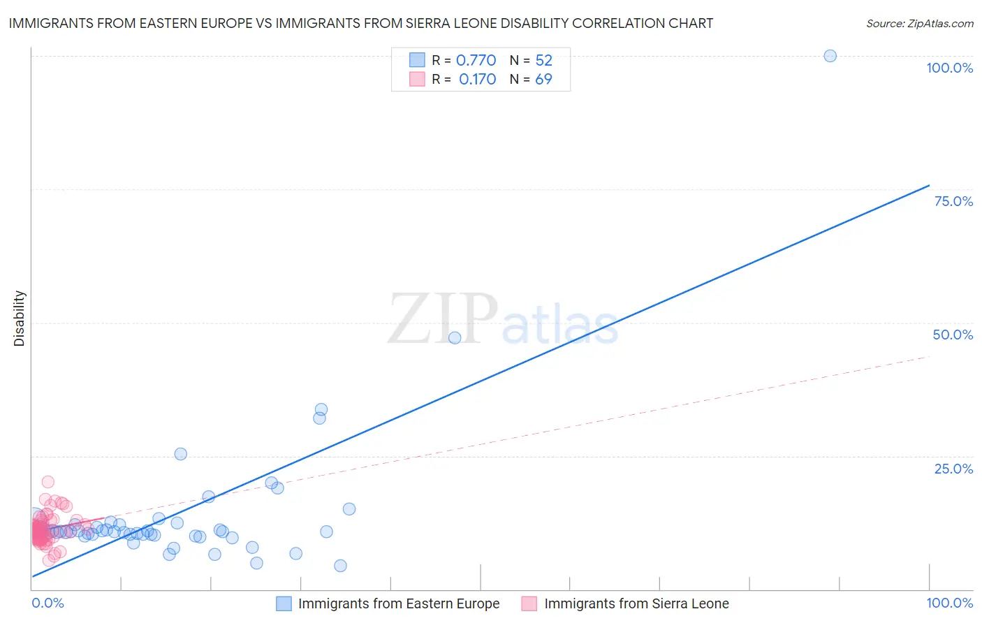 Immigrants from Eastern Europe vs Immigrants from Sierra Leone Disability