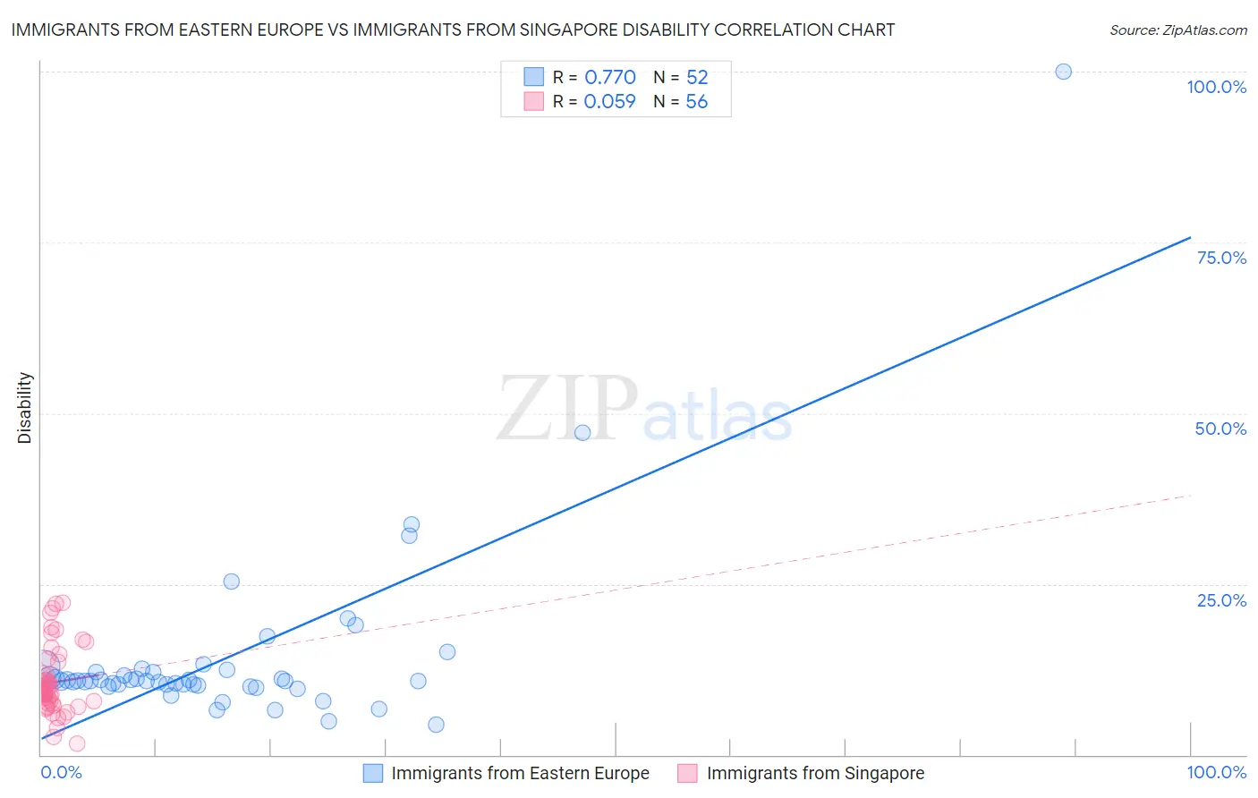 Immigrants from Eastern Europe vs Immigrants from Singapore Disability