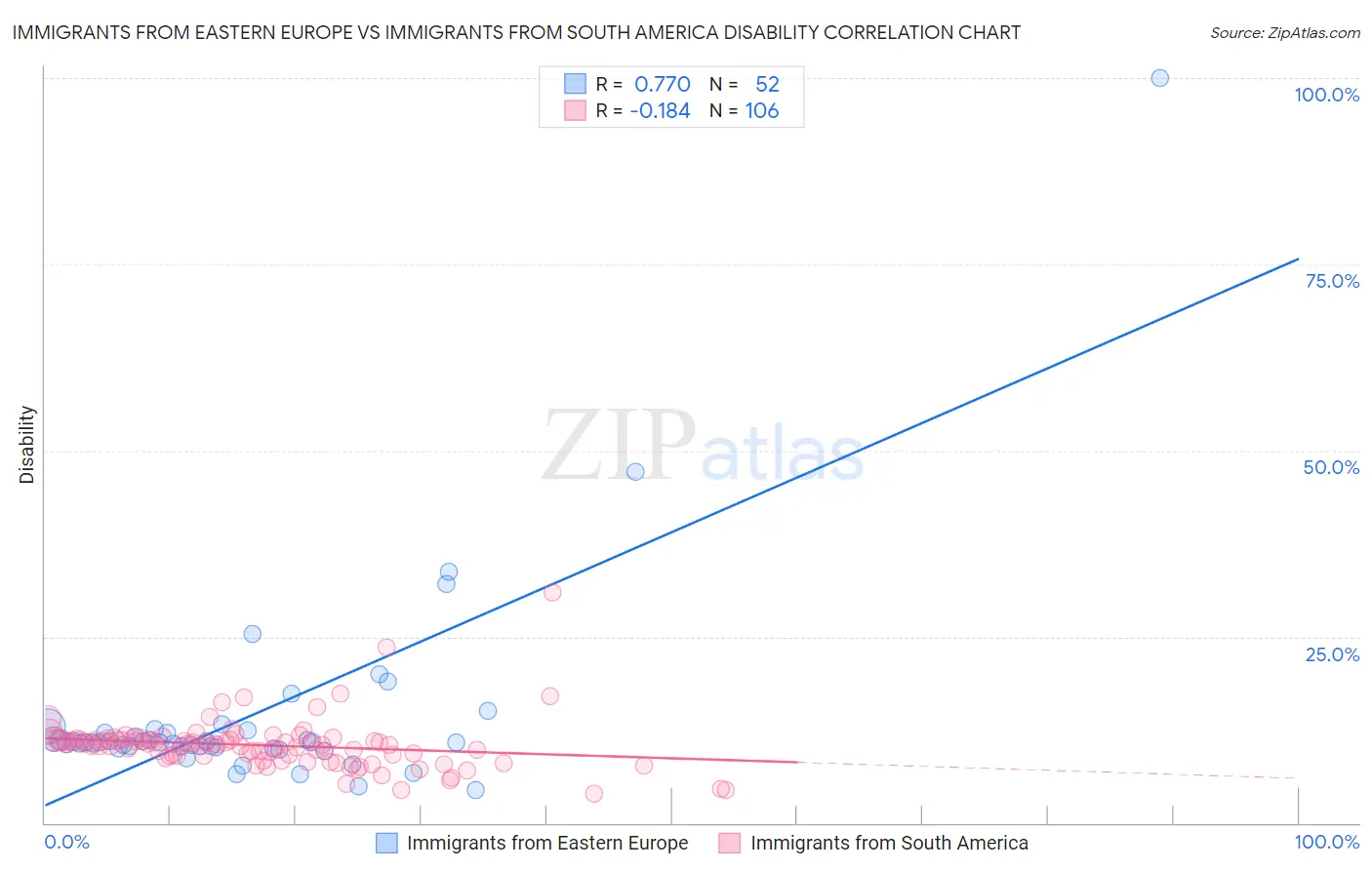 Immigrants from Eastern Europe vs Immigrants from South America Disability