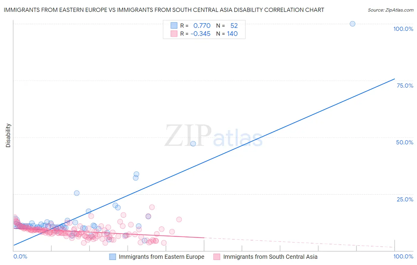 Immigrants from Eastern Europe vs Immigrants from South Central Asia Disability