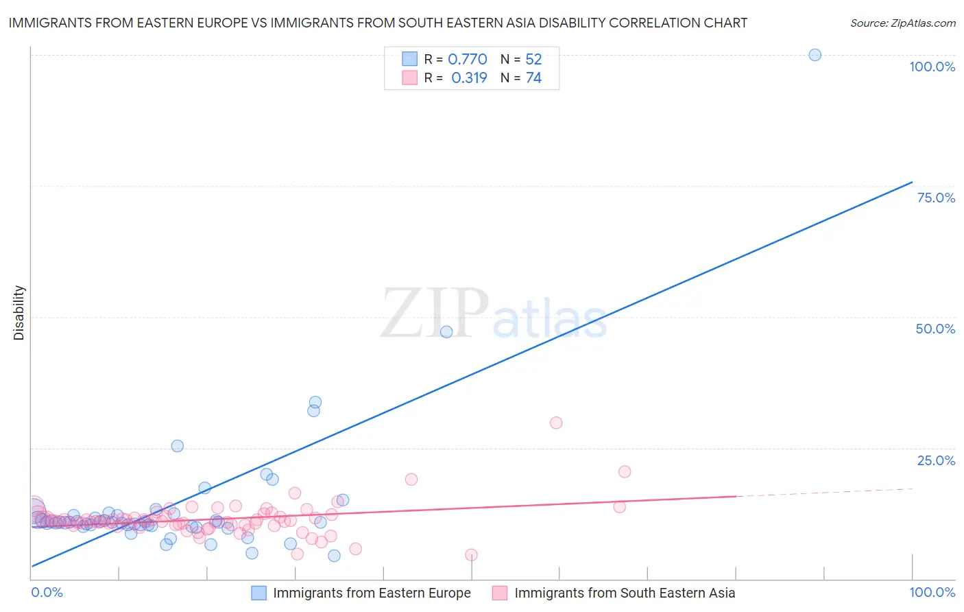 Immigrants from Eastern Europe vs Immigrants from South Eastern Asia Disability