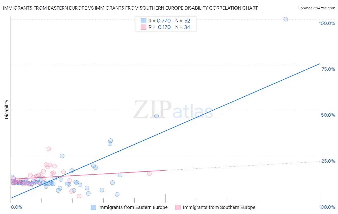 Immigrants from Eastern Europe vs Immigrants from Southern Europe Disability