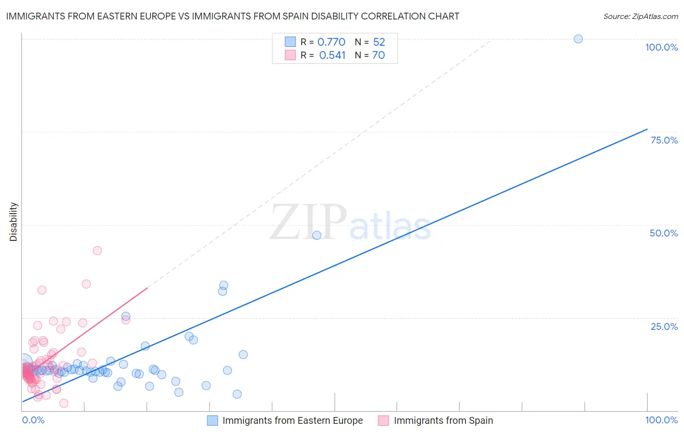 Immigrants from Eastern Europe vs Immigrants from Spain Disability
