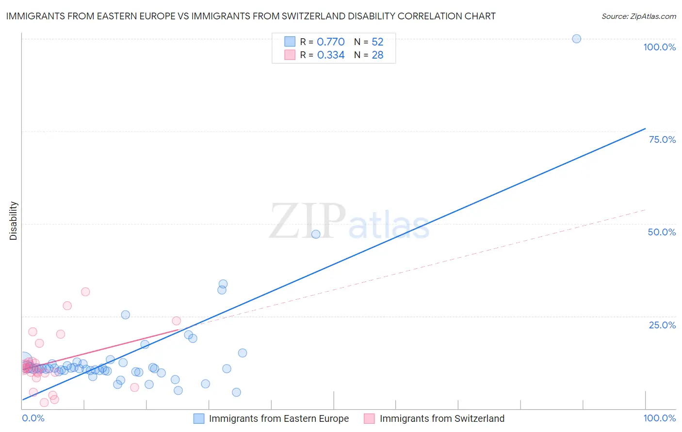 Immigrants from Eastern Europe vs Immigrants from Switzerland Disability