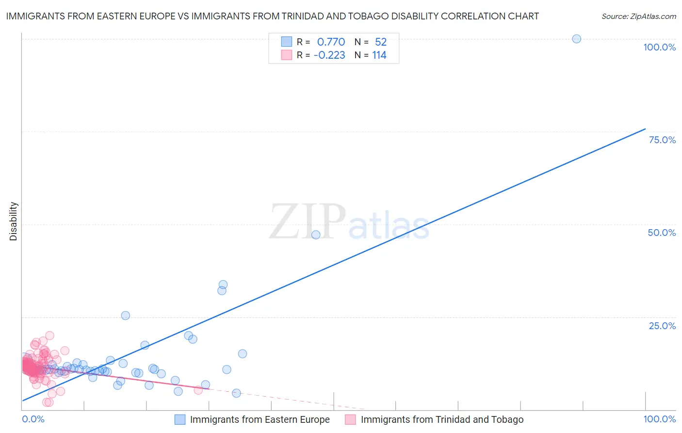 Immigrants from Eastern Europe vs Immigrants from Trinidad and Tobago Disability