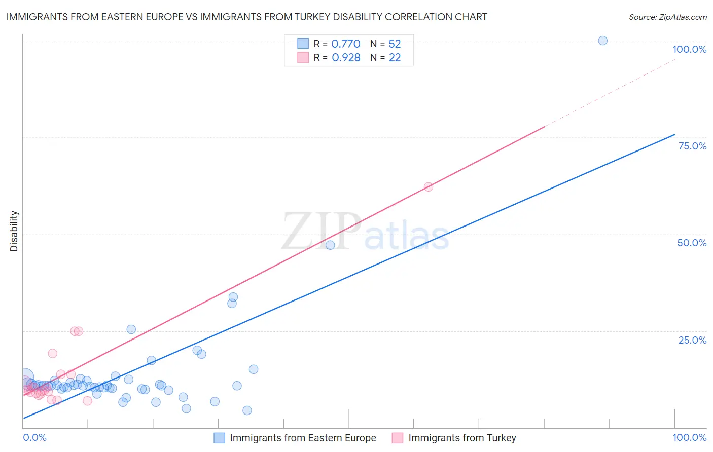 Immigrants from Eastern Europe vs Immigrants from Turkey Disability