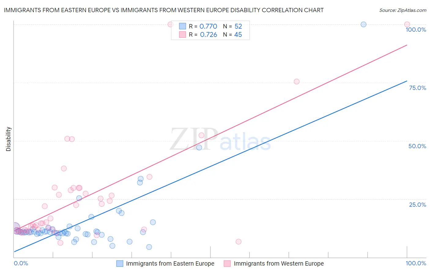 Immigrants from Eastern Europe vs Immigrants from Western Europe Disability