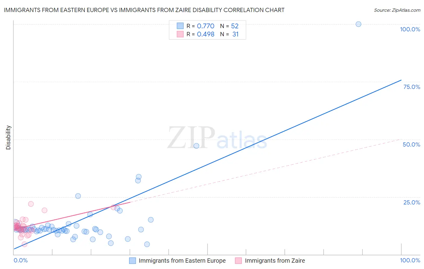 Immigrants from Eastern Europe vs Immigrants from Zaire Disability