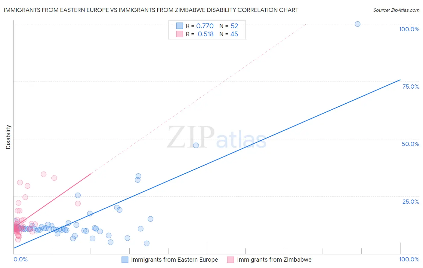 Immigrants from Eastern Europe vs Immigrants from Zimbabwe Disability
