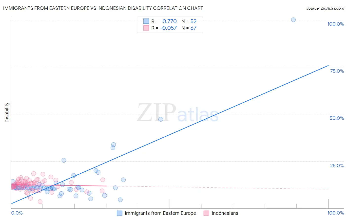 Immigrants from Eastern Europe vs Indonesian Disability
