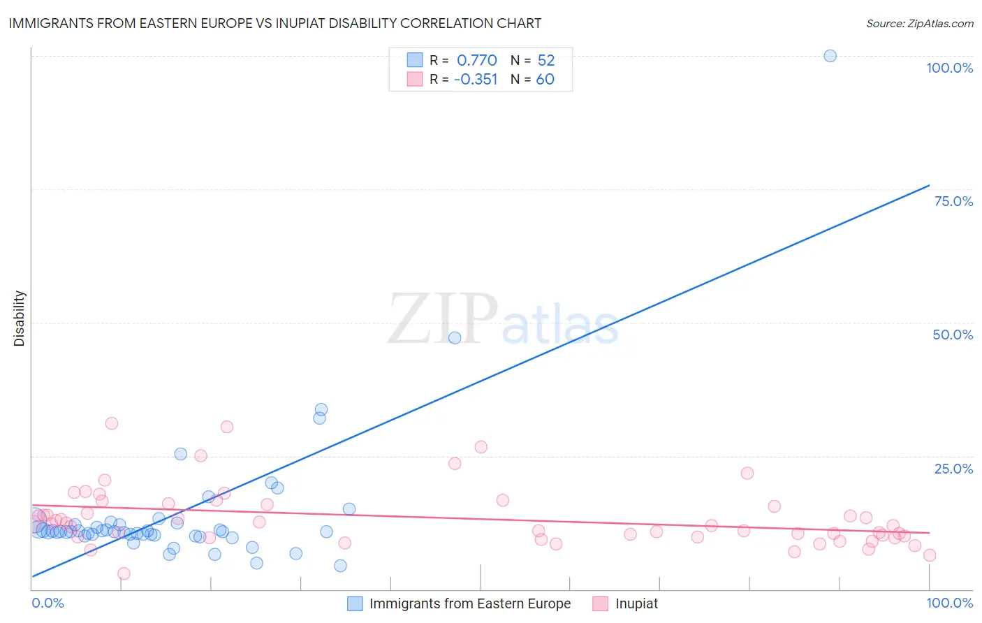 Immigrants from Eastern Europe vs Inupiat Disability