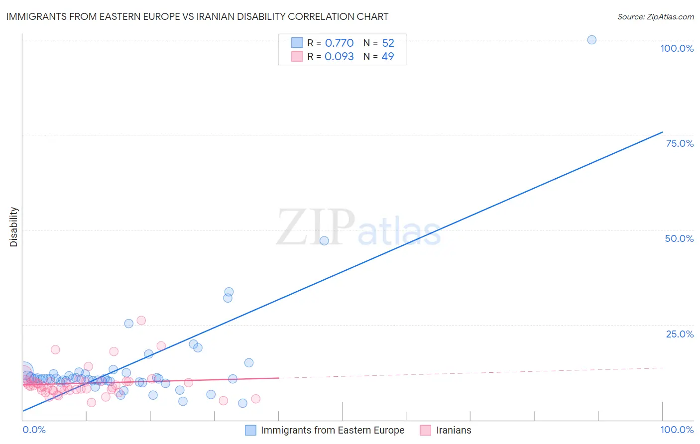 Immigrants from Eastern Europe vs Iranian Disability