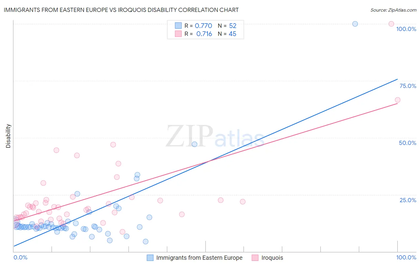 Immigrants from Eastern Europe vs Iroquois Disability