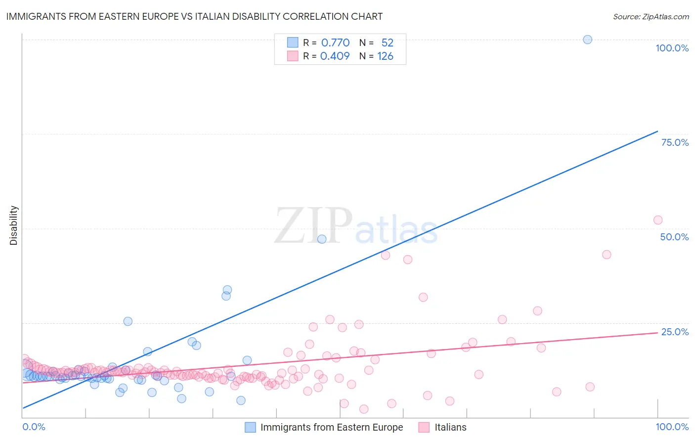 Immigrants from Eastern Europe vs Italian Disability