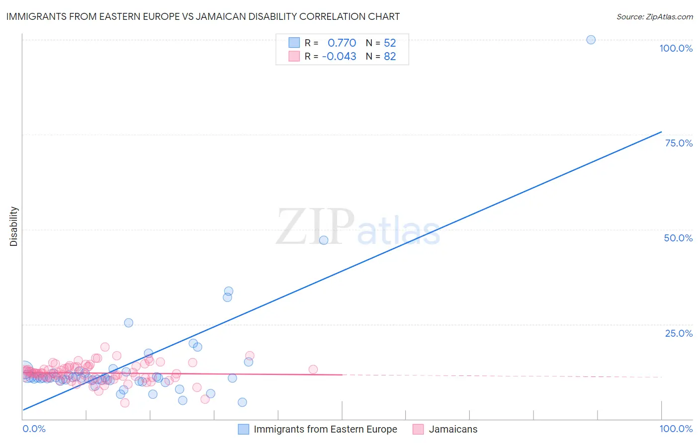 Immigrants from Eastern Europe vs Jamaican Disability