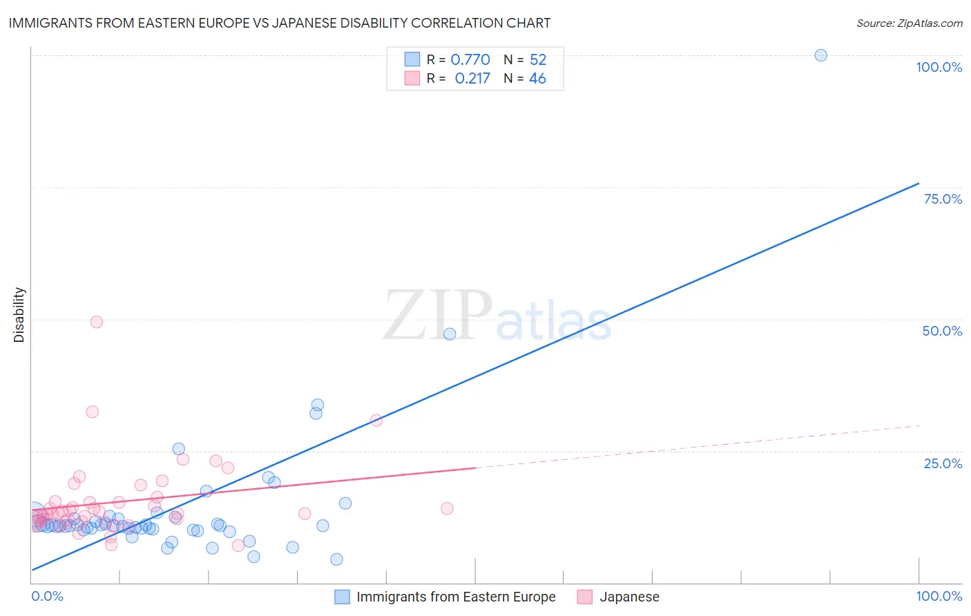 Immigrants from Eastern Europe vs Japanese Disability
