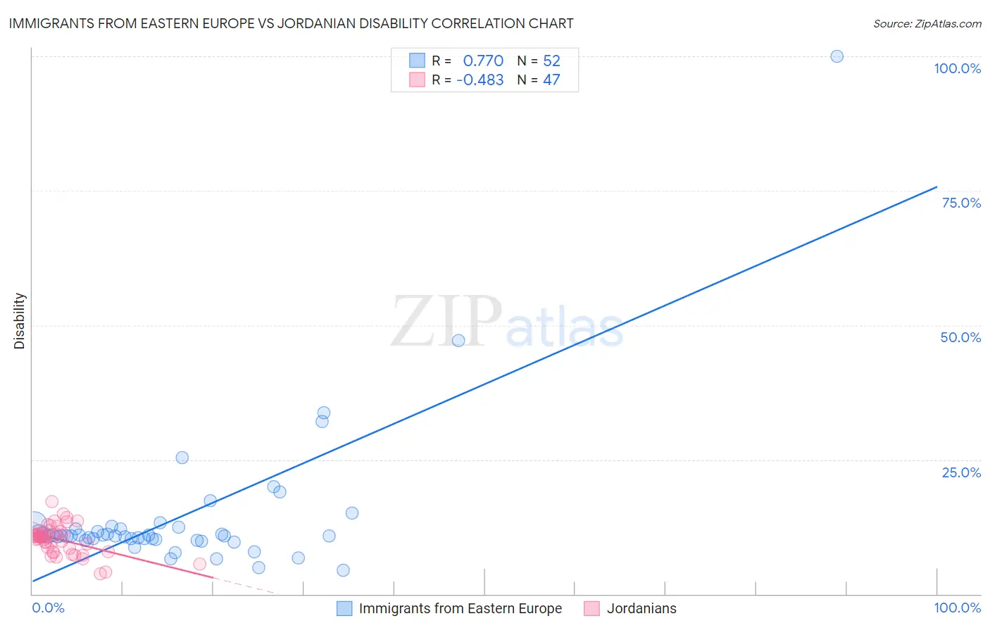 Immigrants from Eastern Europe vs Jordanian Disability
