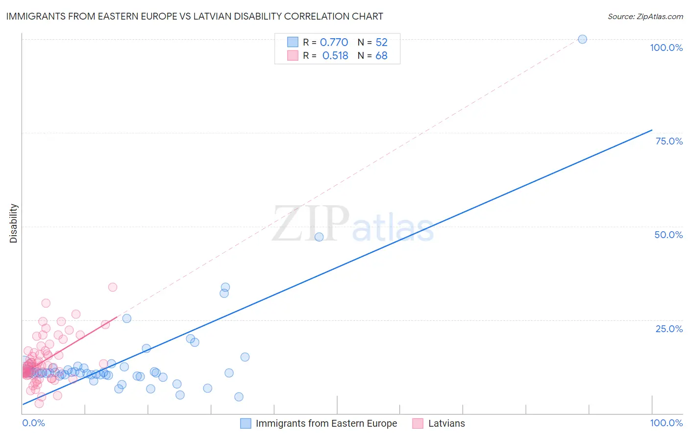 Immigrants from Eastern Europe vs Latvian Disability