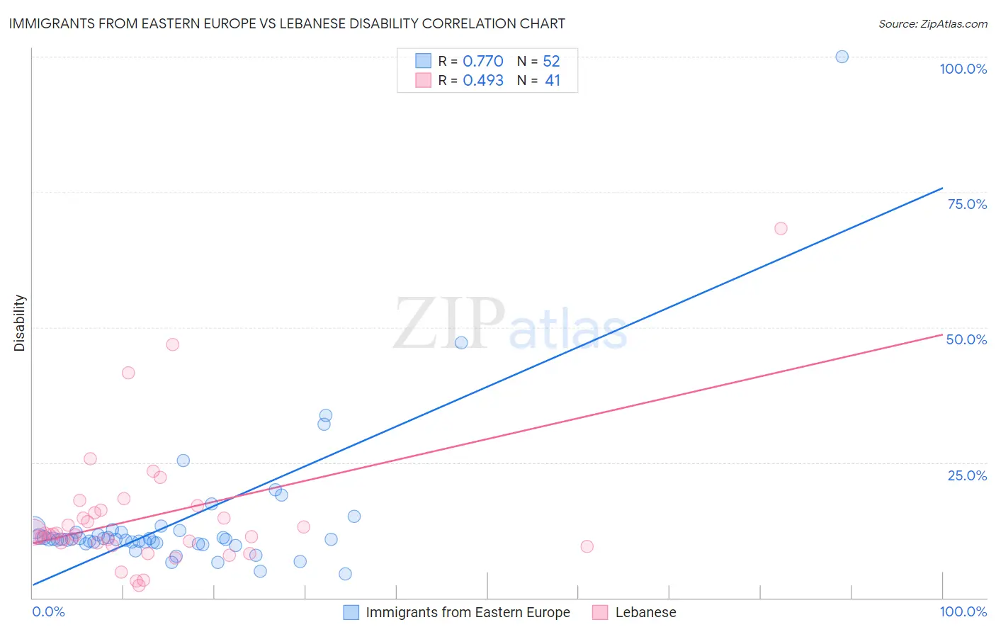 Immigrants from Eastern Europe vs Lebanese Disability