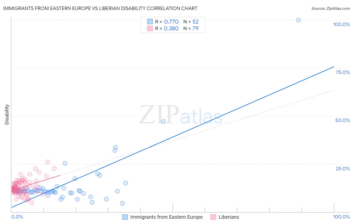 Immigrants from Eastern Europe vs Liberian Disability