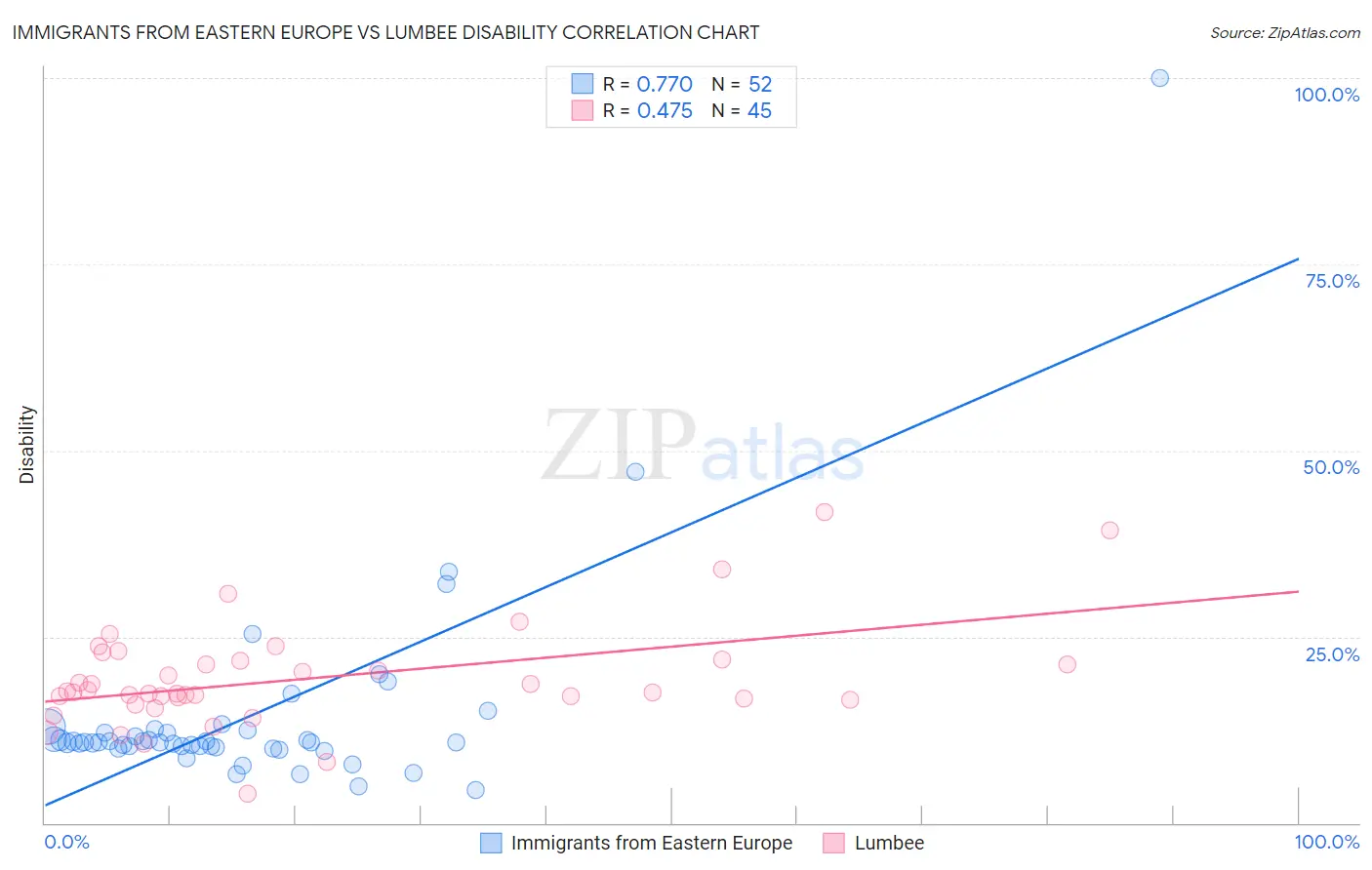 Immigrants from Eastern Europe vs Lumbee Disability