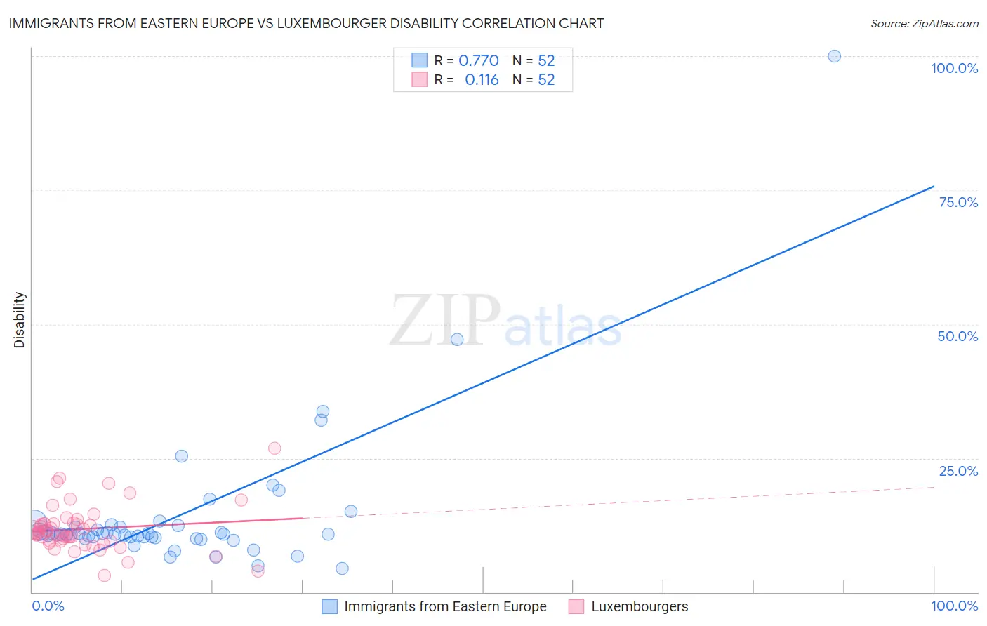 Immigrants from Eastern Europe vs Luxembourger Disability