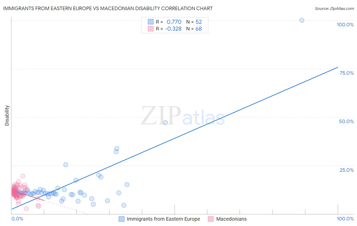 Immigrants from Eastern Europe vs Macedonian Disability