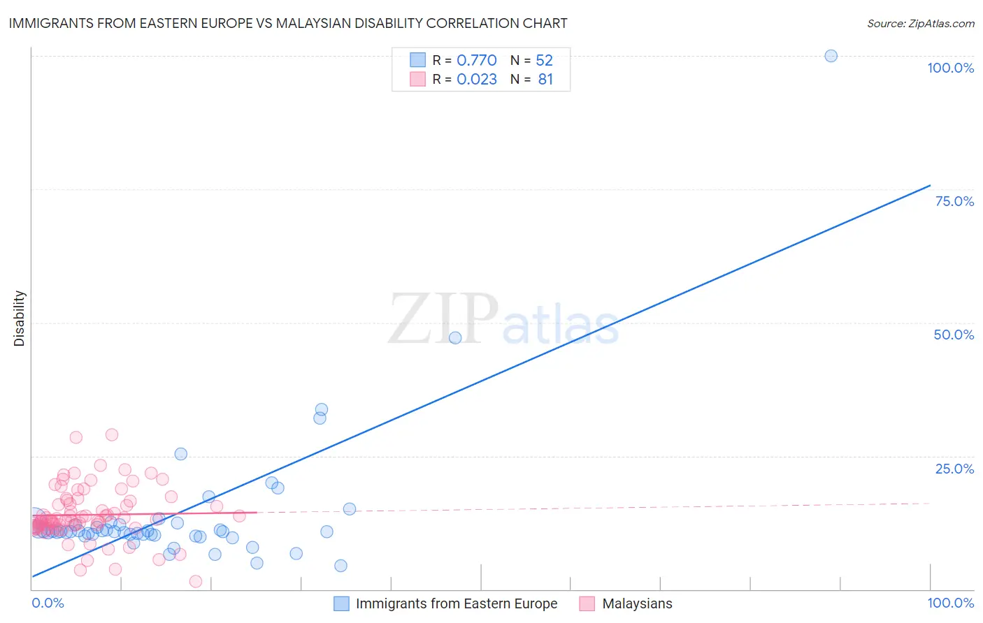 Immigrants from Eastern Europe vs Malaysian Disability