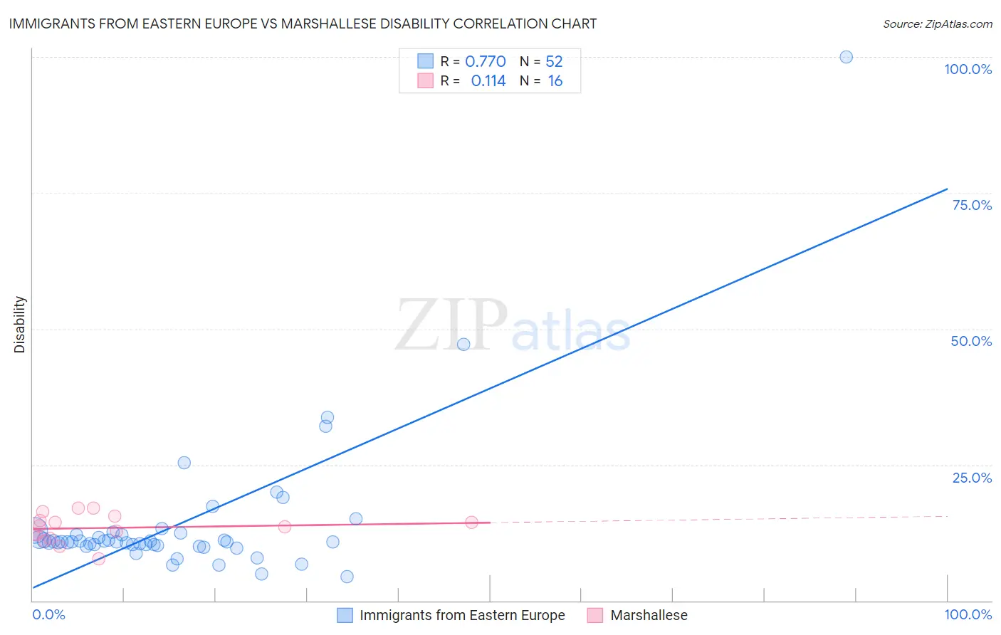 Immigrants from Eastern Europe vs Marshallese Disability