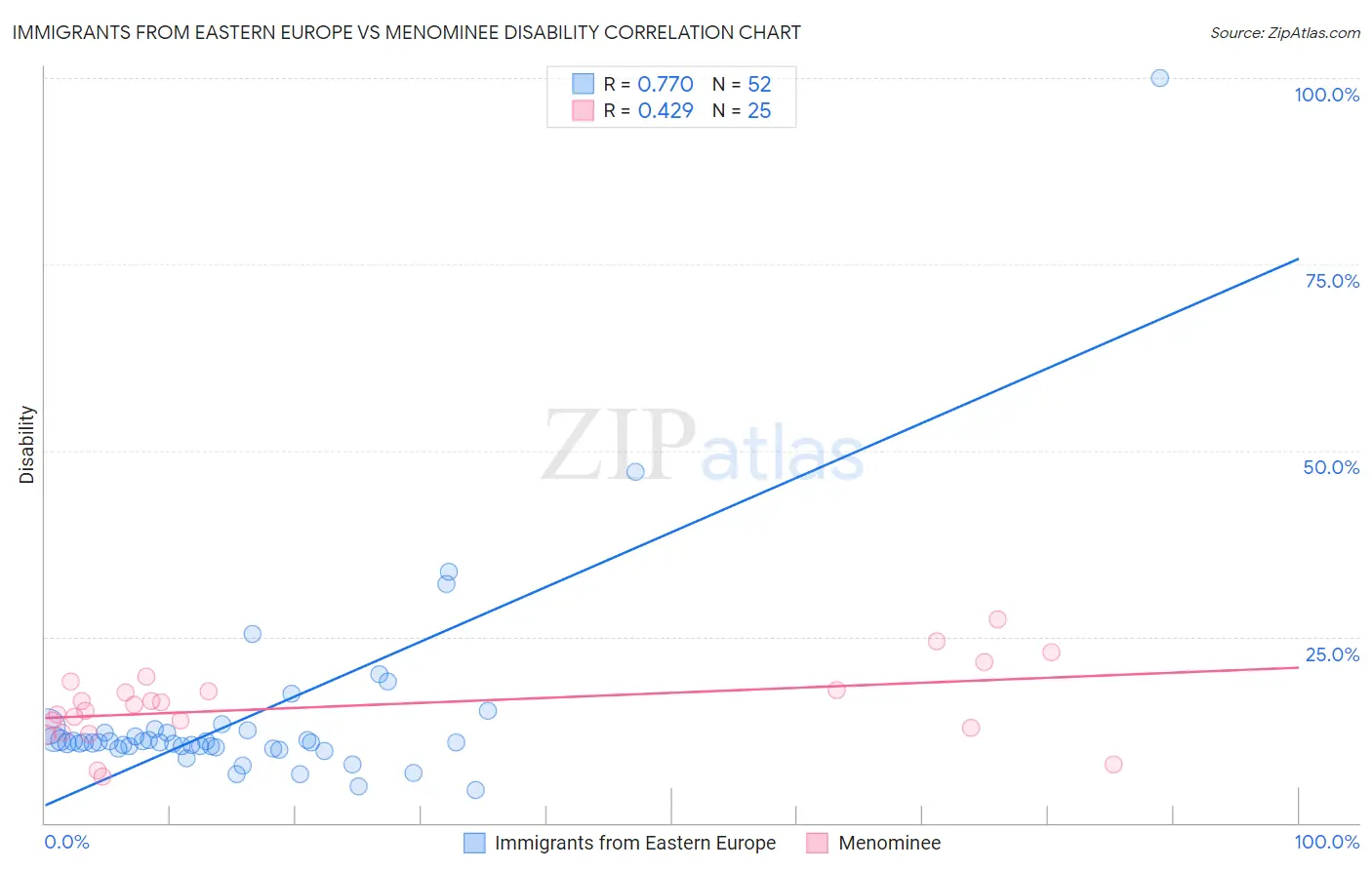 Immigrants from Eastern Europe vs Menominee Disability