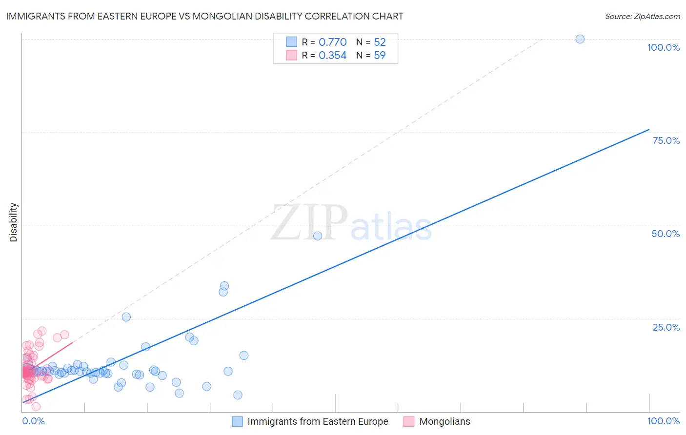 Immigrants from Eastern Europe vs Mongolian Disability